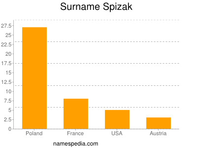 Familiennamen Spizak