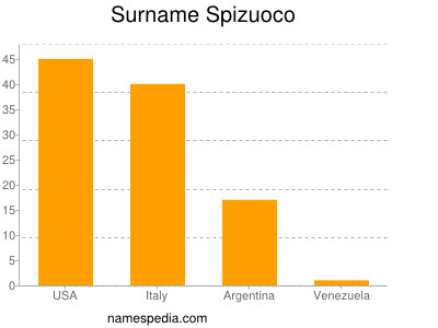 Familiennamen Spizuoco