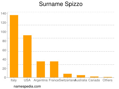 Surname Spizzo