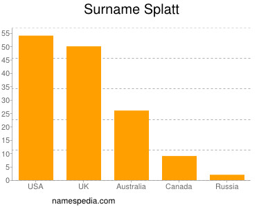 Surname Splatt