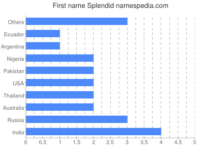 Given name Splendid