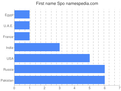 Given name Spo