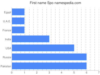 Vornamen Spo