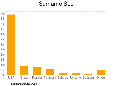 Familiennamen Spo