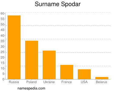 Familiennamen Spodar