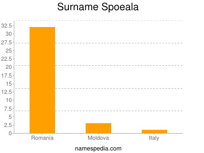 Surname Spoeala