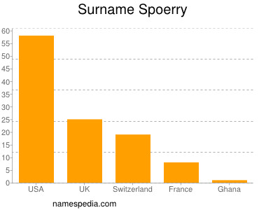 Familiennamen Spoerry
