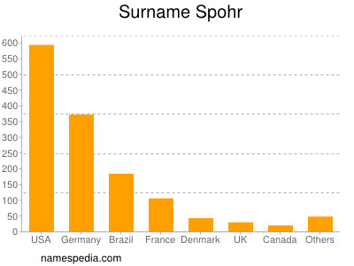 Surname Spohr