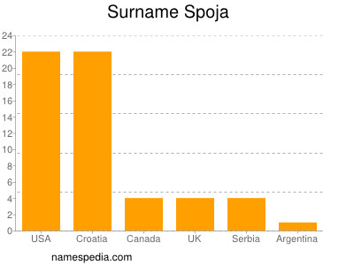 Surname Spoja