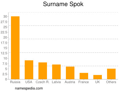 Surname Spok