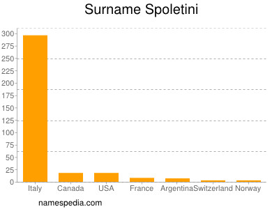 Familiennamen Spoletini