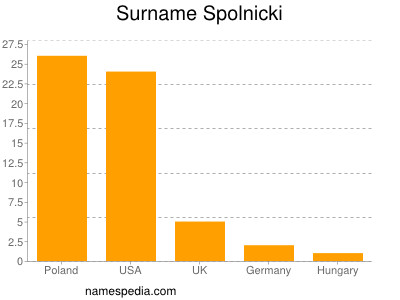 Familiennamen Spolnicki