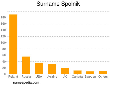 Familiennamen Spolnik