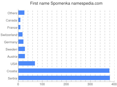 Vornamen Spomenka