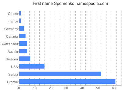 Vornamen Spomenko