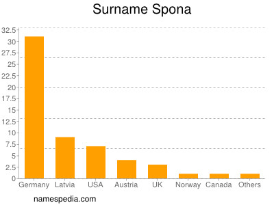 nom Spona