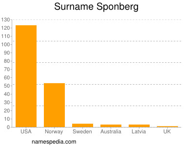 Familiennamen Sponberg