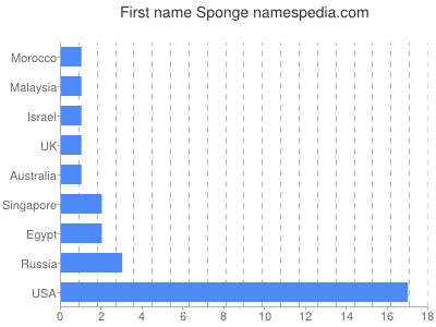 Vornamen Sponge