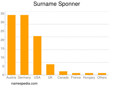 Surname Sponner