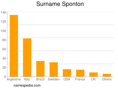 Familiennamen Sponton