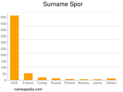 Surname Spor