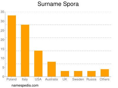 Familiennamen Spora