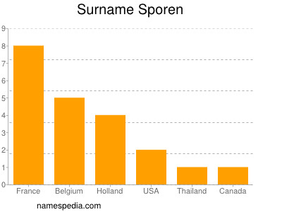 Familiennamen Sporen