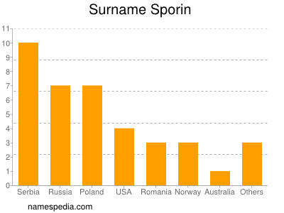 Familiennamen Sporin