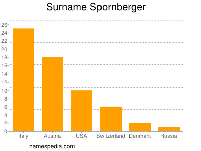 Surname Spornberger