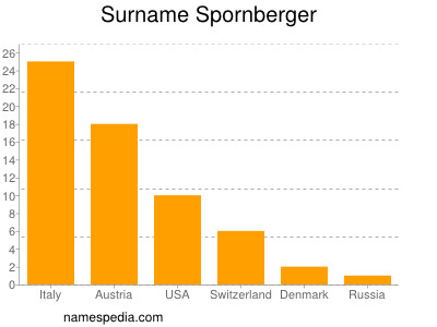 Familiennamen Spornberger