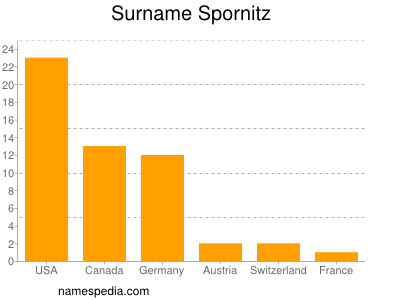 nom Spornitz