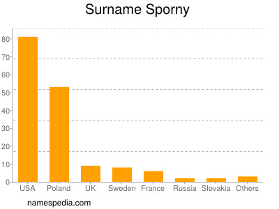 Familiennamen Sporny