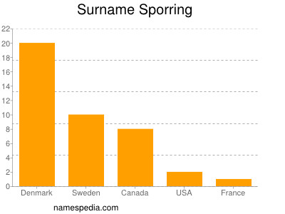 Familiennamen Sporring