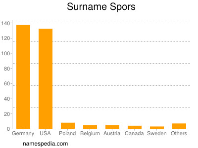 Surname Spors