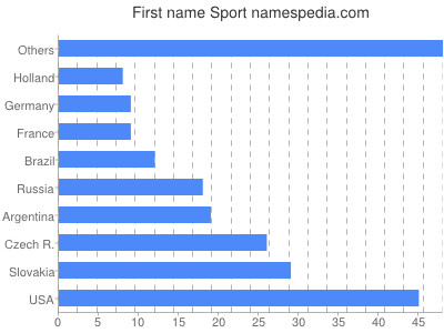 Given name Sport