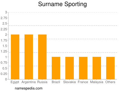 Familiennamen Sporting