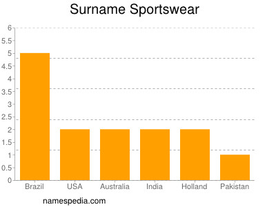 nom Sportswear