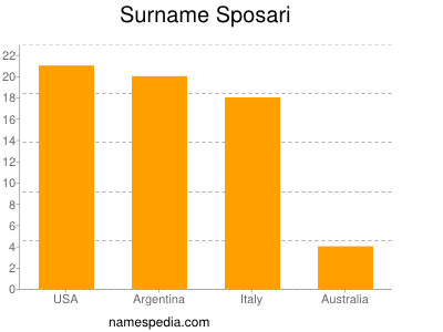 Familiennamen Sposari