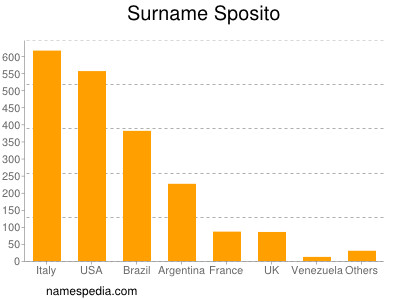 Surname Sposito