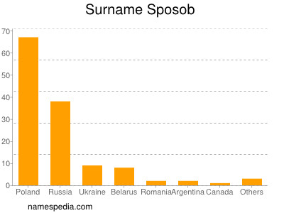 Familiennamen Sposob