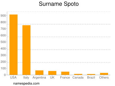 Surname Spoto