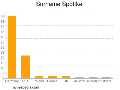 nom Spottke