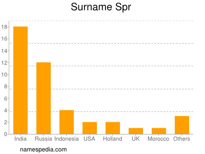 Surname Spr