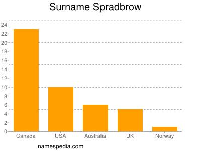 Familiennamen Spradbrow