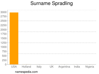 Familiennamen Spradling