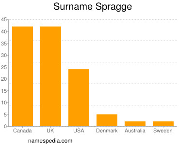 Familiennamen Spragge