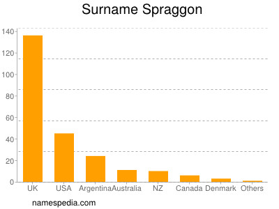 Surname Spraggon