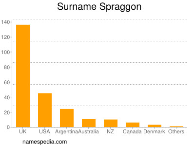 Familiennamen Spraggon