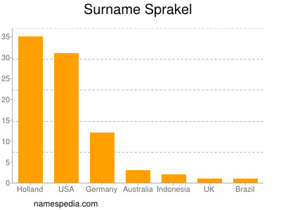 Familiennamen Sprakel