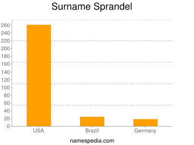 Familiennamen Sprandel